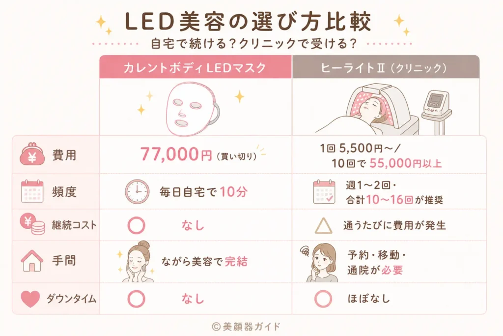 カレントボディ-LEDマスク-美容クリニックと比較