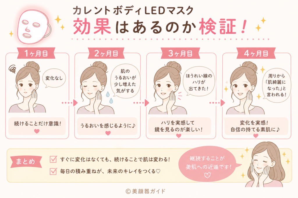 カレントボディ-LEDマスク-効果が出るまで2ヶ月以上かかった