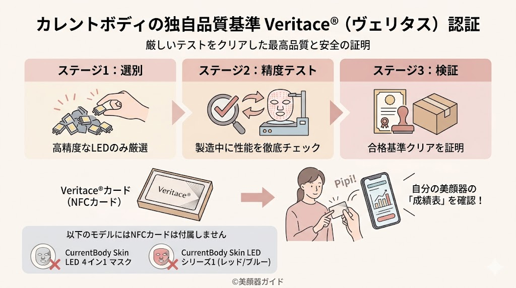 カレントボディ-LEDマスク-Veritace認証マーク