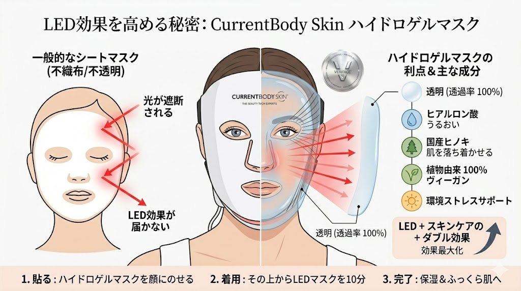 カレントボディ-LEDマスク-ハイドロゲルフェイスマスク