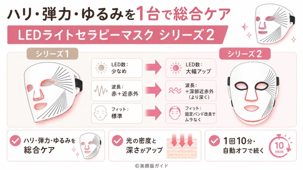 カレントボディLEDマスク比較 シリーズ2はエイジングケア向け