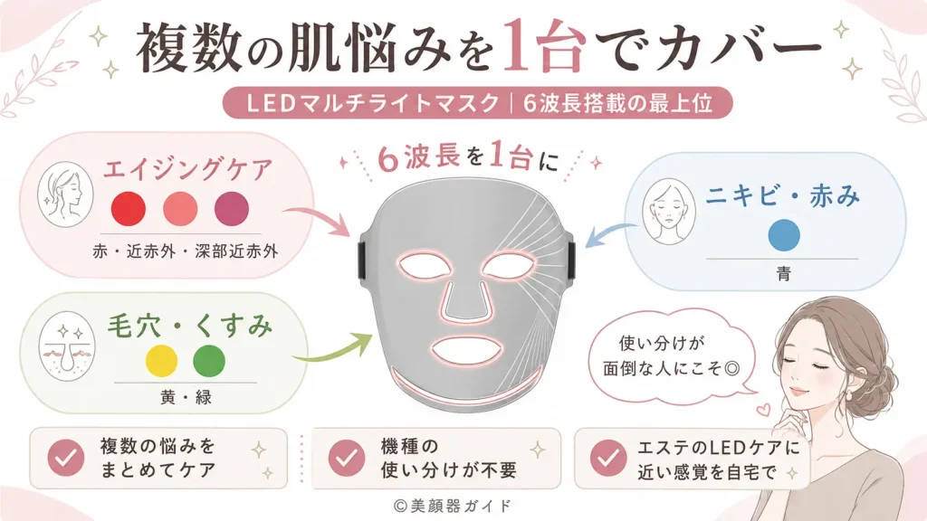 カレントボディLEDマスク比較 マルチライトマスクは複数の肌悩み向け