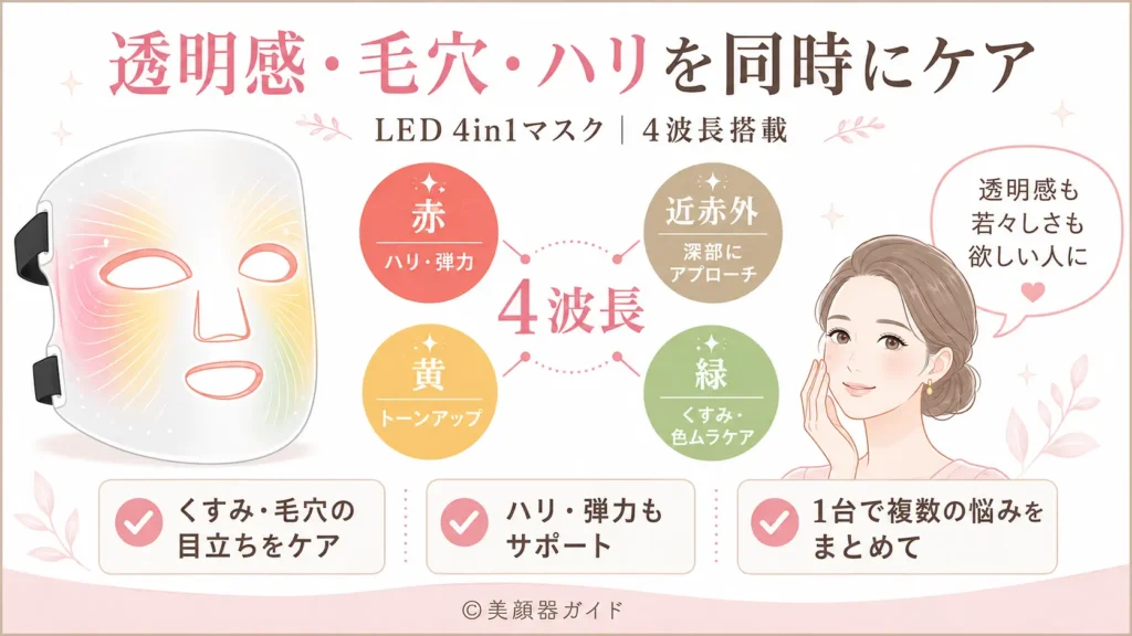 カレントボディLEDマスク比較 4in1マスクはくすみ・トーンアップ向け