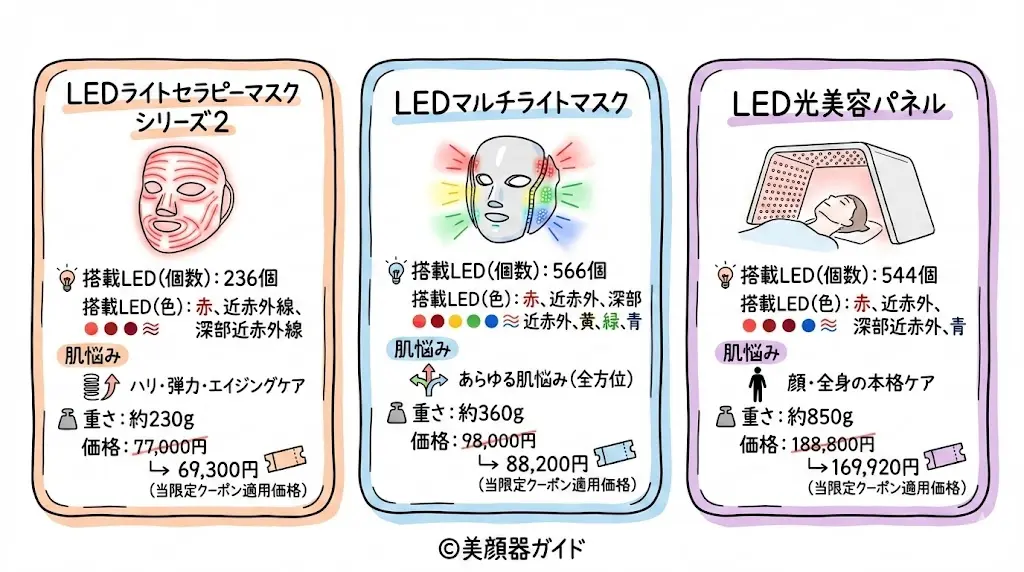 カレントボディ-比較-LEDマスク-エイジングケアにおすすめの3機種