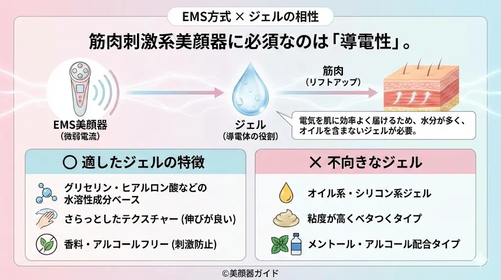 美顔器ジェルはドラッグストアで代用できる？