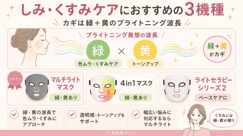 カレントボディLEDマスク比較 しみ・くすみケアにおすすめの3機種