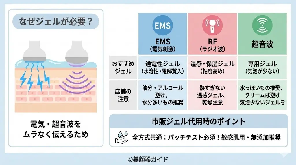 美顔器ジェルはドラッグストアで代用できる？