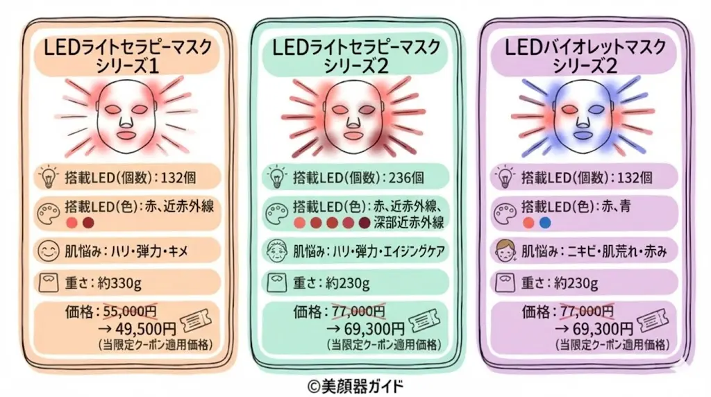 カレントボディ-比較-LEDマスク-コスパのいい3機種