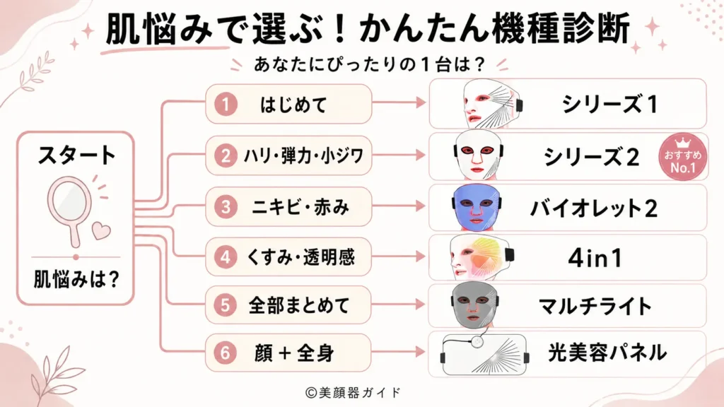 カレントボディLEDマスク比較 悩み別おすすめ機種ガイド