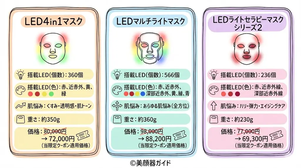 カレントボディ-比較-LEDマスク-しみやくすみおすすめの3機種