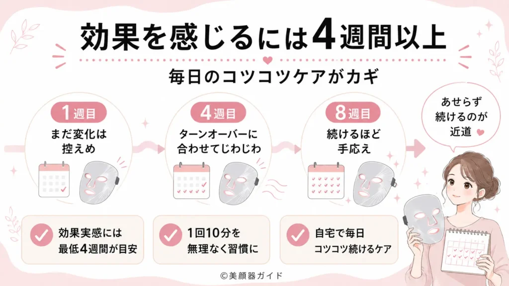カレントボディLEDマスク比較 効果を感じるには継続がカギ