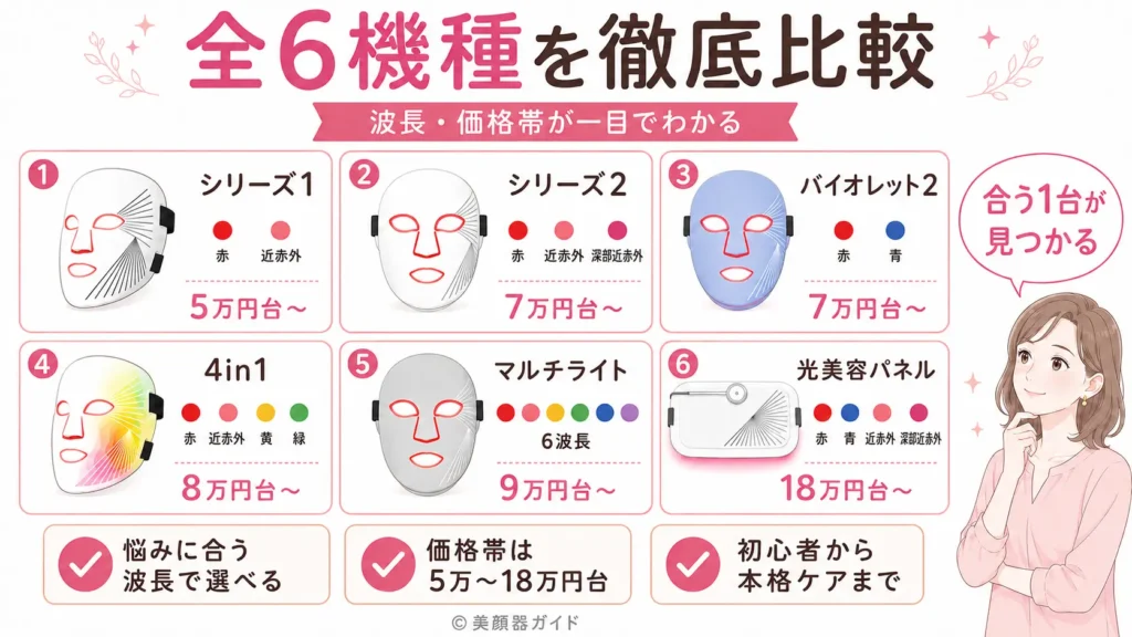 カレントボディLEDマスク全6機種の比較一覧