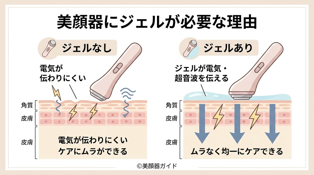 美顔器ジェルはドラッグストアで代用できる？ジェルが必要な理由