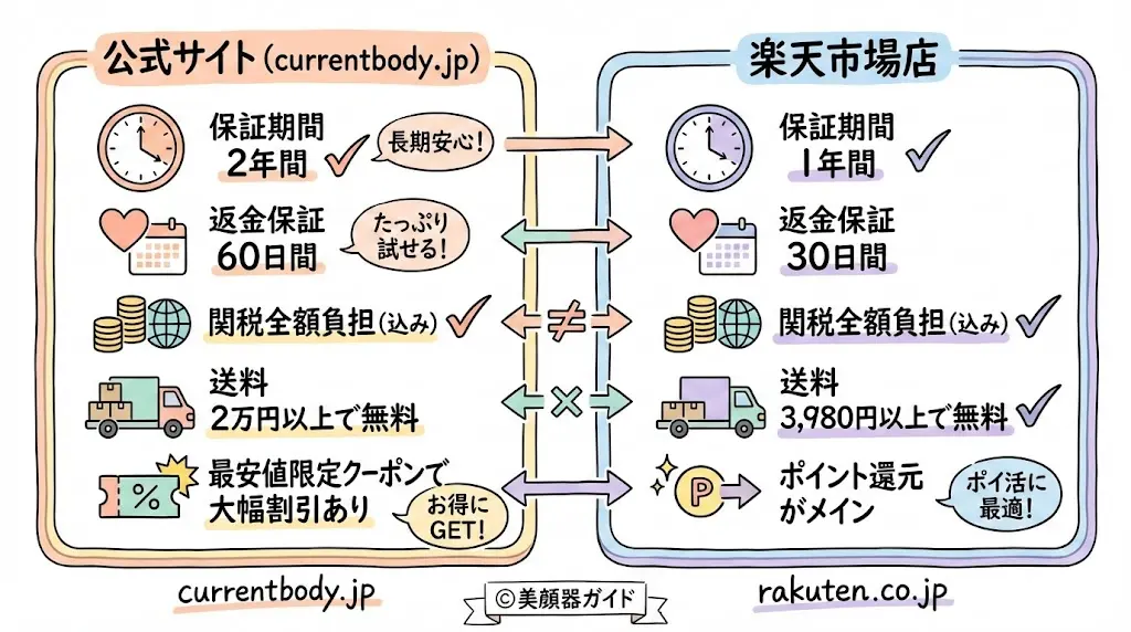 カレントボディ-公式サイトと楽天市場の比較