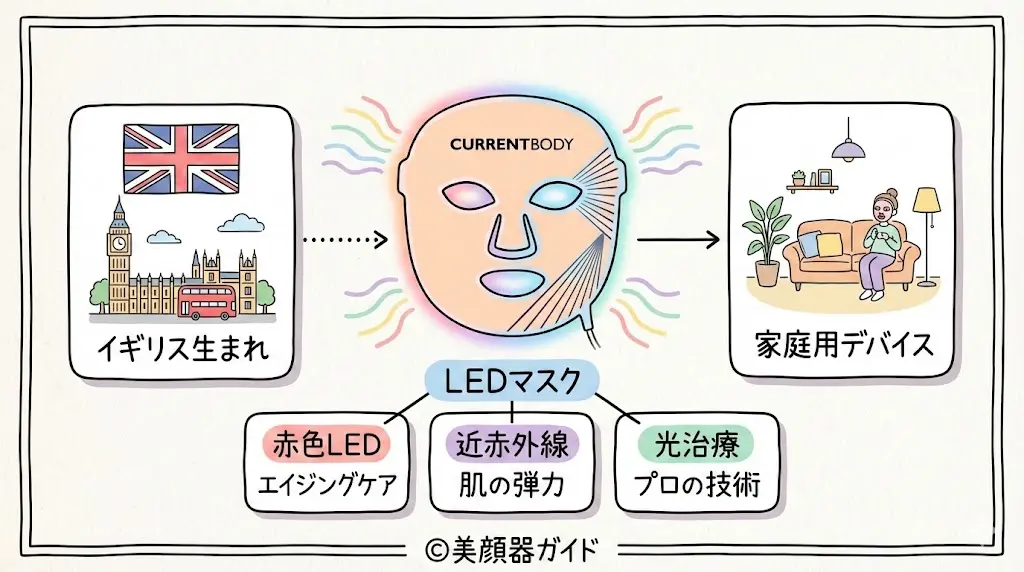 カレントボディ-イギリス生まれ