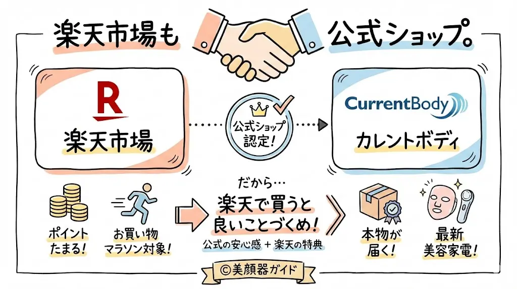 カレントボディ-楽天も公式ショップ