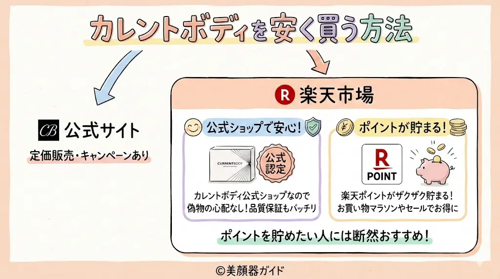 カレントボディ-楽天