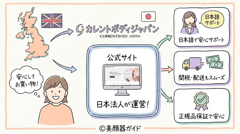 カレントボディ-海外の会社でも安心