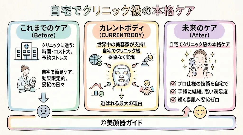 カレントボディ-自宅でクリニック級のケア