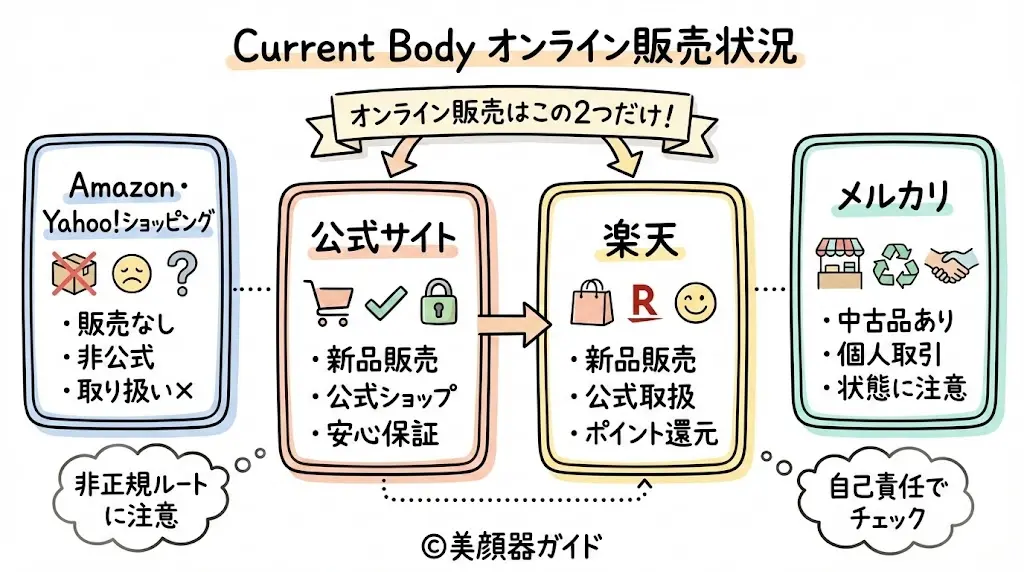 カレントボディ-オンラインサイト