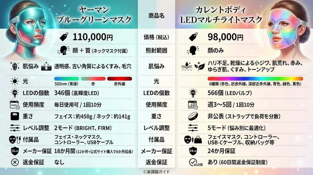 ヤーマンブルーグリーンマスクとカレントボディLEDマルチライトマスク-比較表