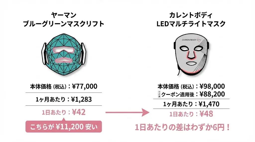 ヤーマンブルーグリーンマスクリフトとカレントボディLEDマルチライトマスク-価格比較