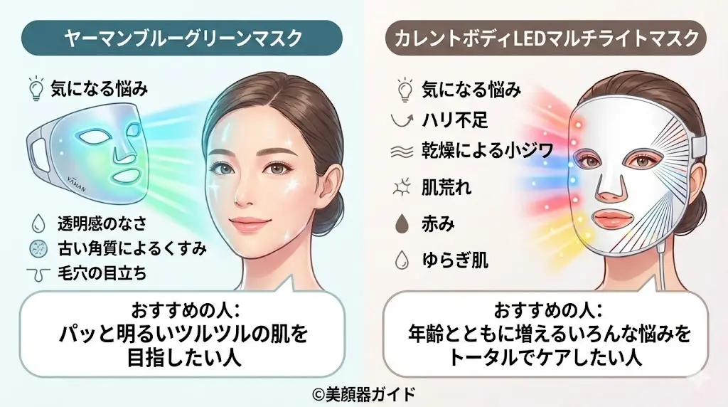 ヤーマンブルーグリーンマスクとカレントボディLEDマルチライトマスク-肌悩み