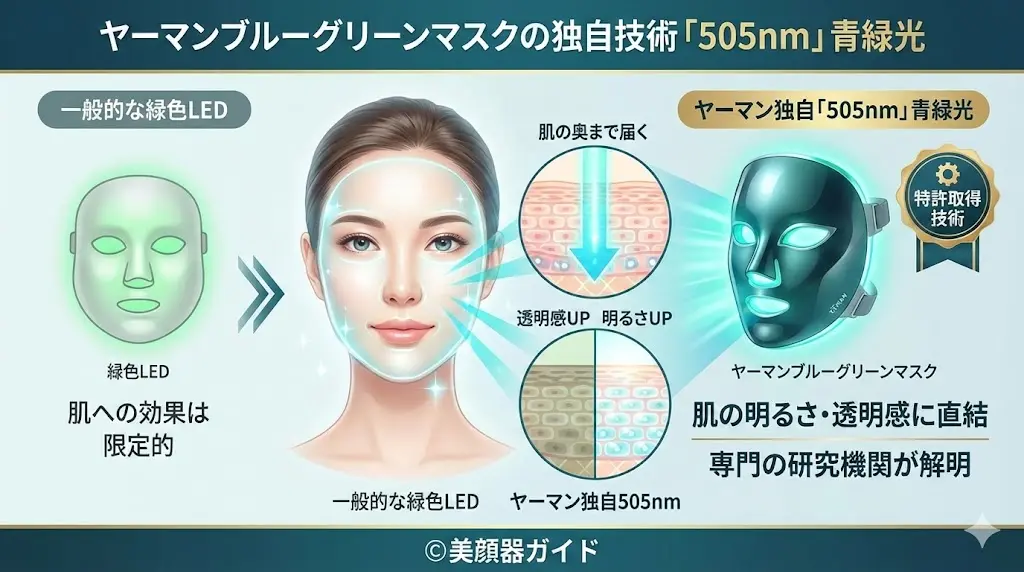 ヤーマンブルーグリーンマスク-独自技術