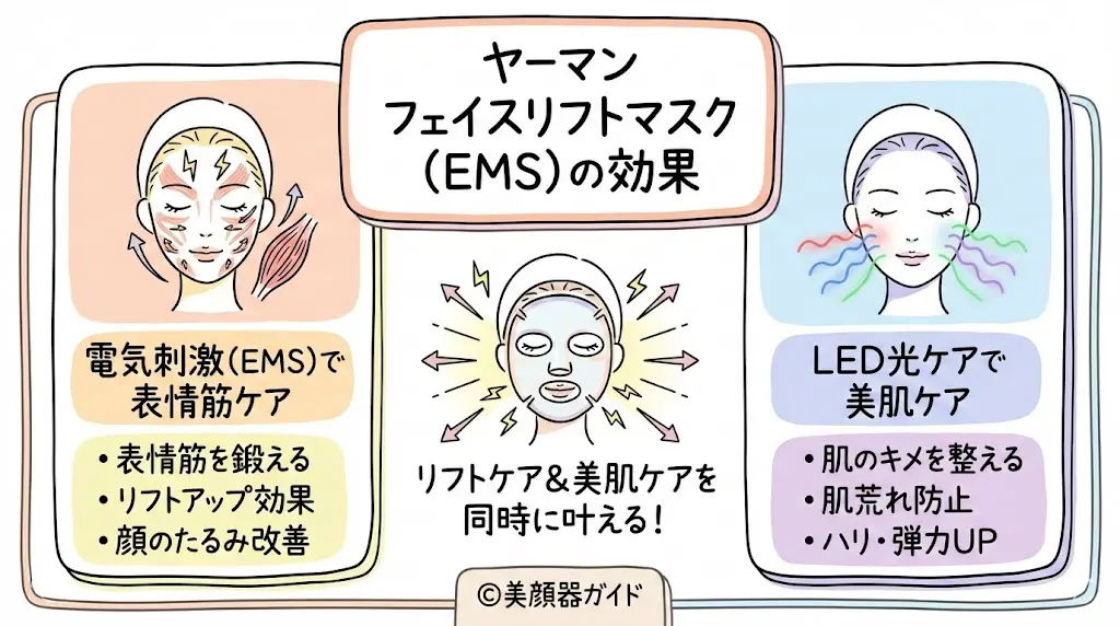 ヤーマンのフェイスリフトマスク（EMS）の効果は何ですか？