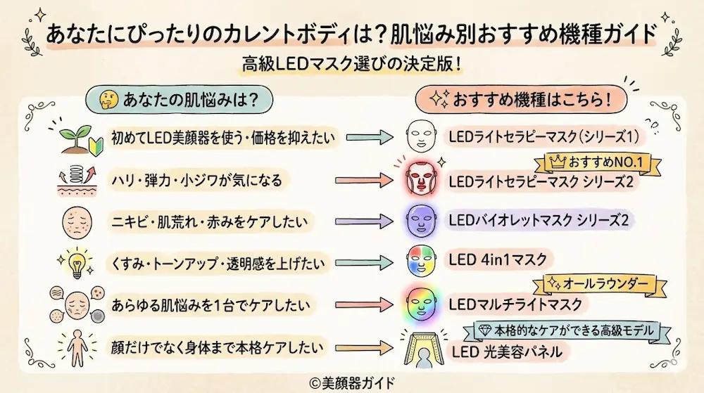 カレントボディ　肌悩み別おすすめ機種まとめ