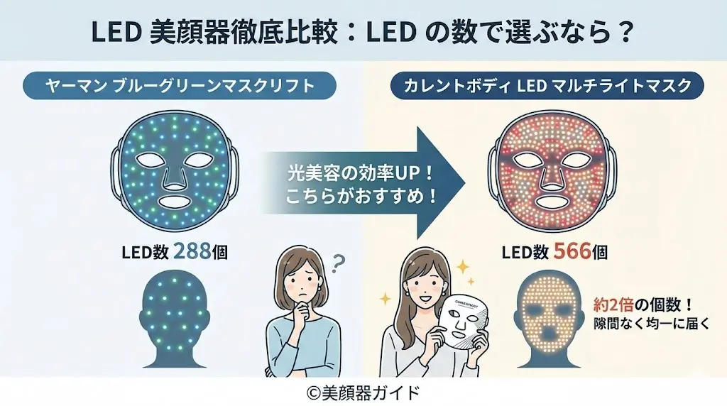 ヤーマンブルーグリーンマスクリフトとカレントボディLEDマルチライトマスク-比較