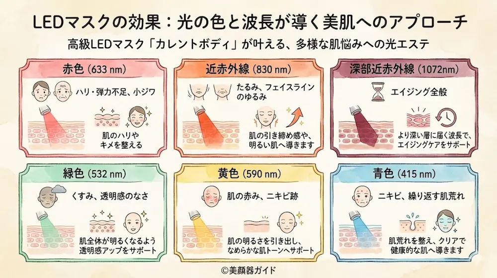 カレントボディ-LEDマスクの効果