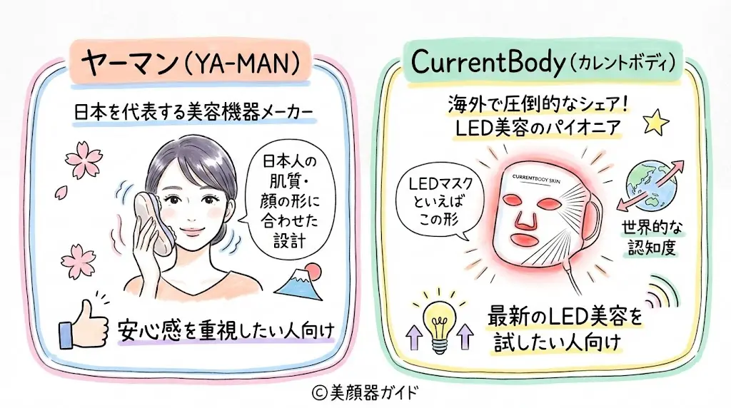 ヤーマンブルーグリーンマスクリフト-カレントボディLEDマルチライトマスク-比較