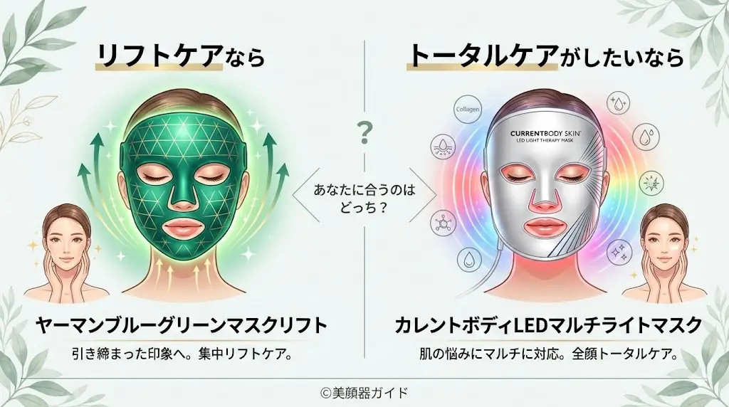 ヤーマンブルーグリーンマスクリフトとカレントボディLEDマルチライトマスク-比較-結論