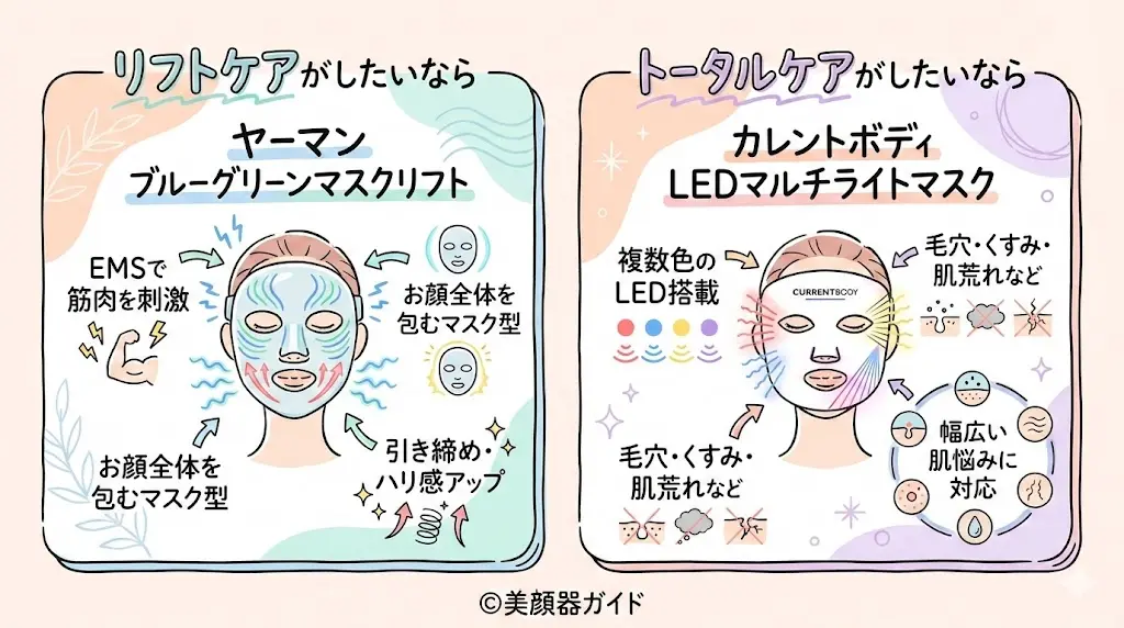 ヤーマンブルーグリーンマスクリフト-カレントボディLEDマルチライトマスク-比較
