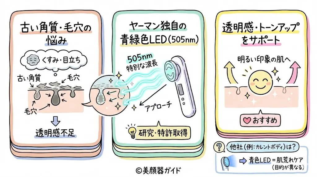 ヤーマン独自の「青緑色LED」にはどんな効果がありますか？