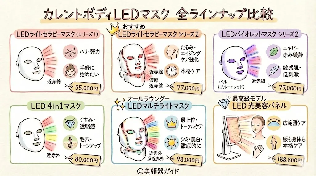 カレントボディ-LEDマスク全機種一覧表