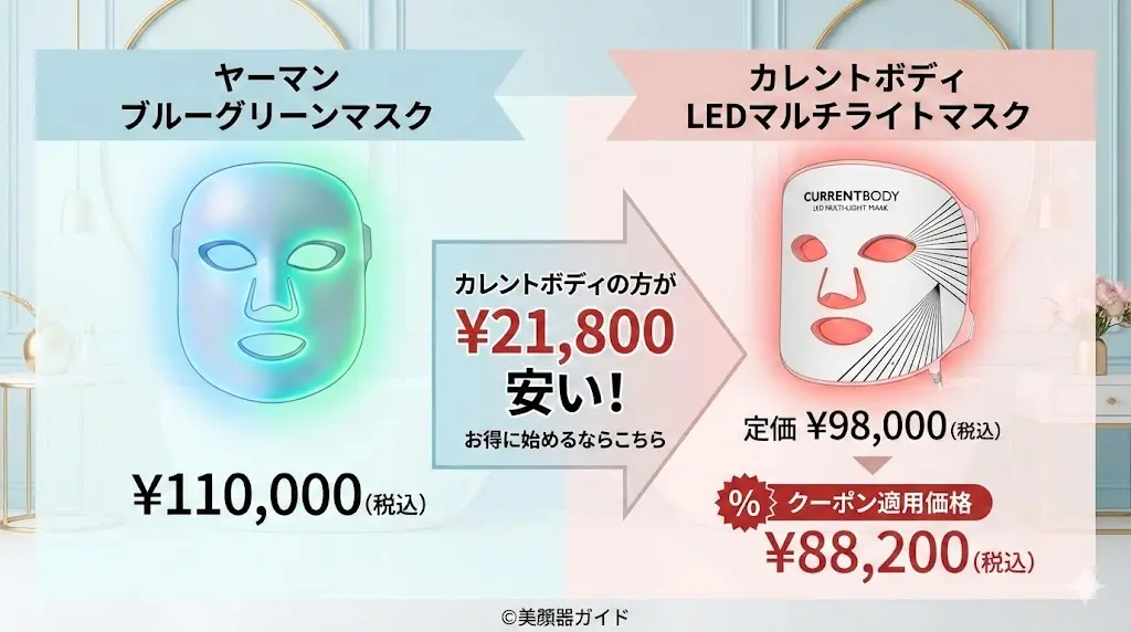 ヤーマンブルーグリーンマスクとカレントボディLEDマルチライトマスク-価格差