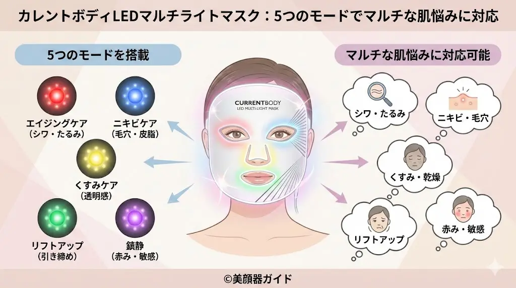 カレントボディLEDマルチライトマスク-モード選択