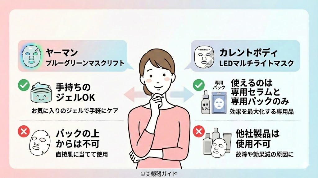 ヤーマンブルーグリーンマスクリフト-カレントボディLEDマルチライトマスク-比較-市販のジェル