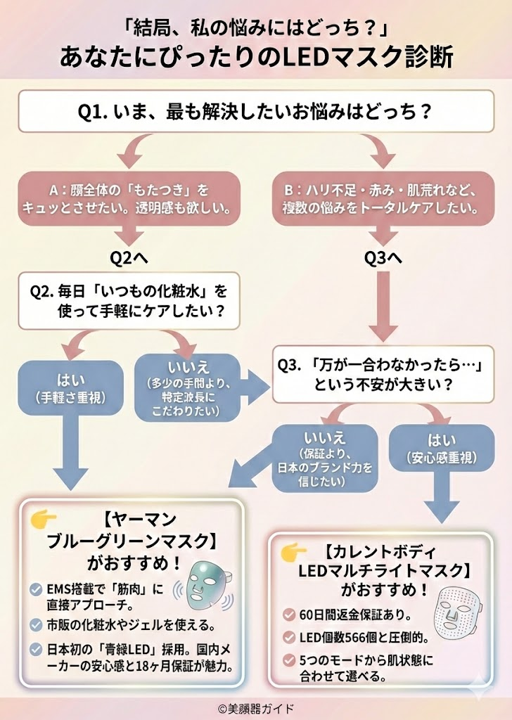 ヤーマンブルーグリーンマスクリフト-カレントボディLEDマルチライトマスク-比較-診断チャート