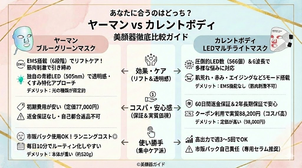 ヤーマンブルーグリーンマスクリフト-カレントボディLEDマルチライトマスク-比較