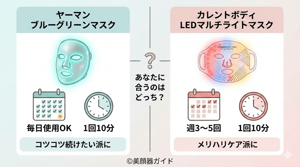 ヤーマンブルーグリーンマスクとカレントボディLEDマルチライトマスク-比較-使用頻度
