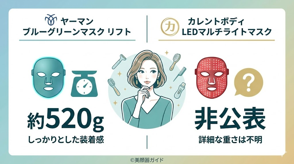 ヤーマンブルーグリーンマスクリフトとカレントボディLEDマルチライトマスク-重さ比較