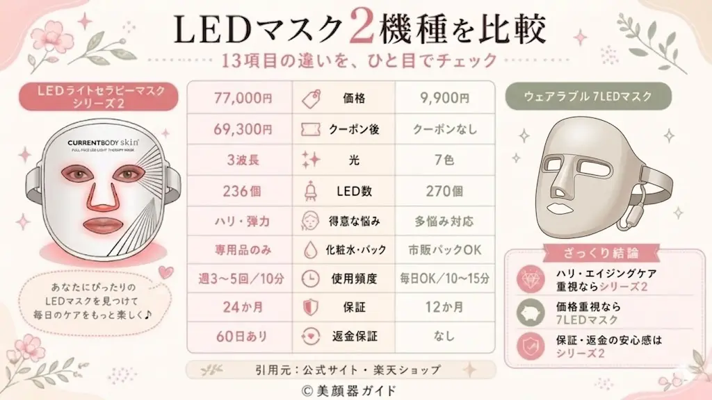 カレントボディ-LEDライトセラピーマスクシリーズ2-LINKA-ウェアラブル7LEDマスク-比較