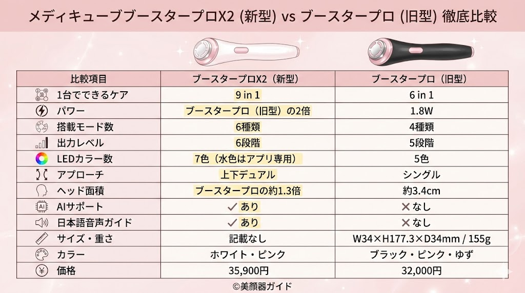 メディキューブ ブースタープロX2-新旧比較-違い