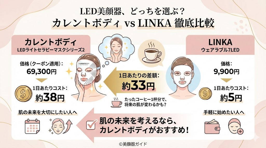 カレントボディLEDライトセラピーマスクシリーズ2とLINKAウェアラブル7LEDマスク-比較-価格