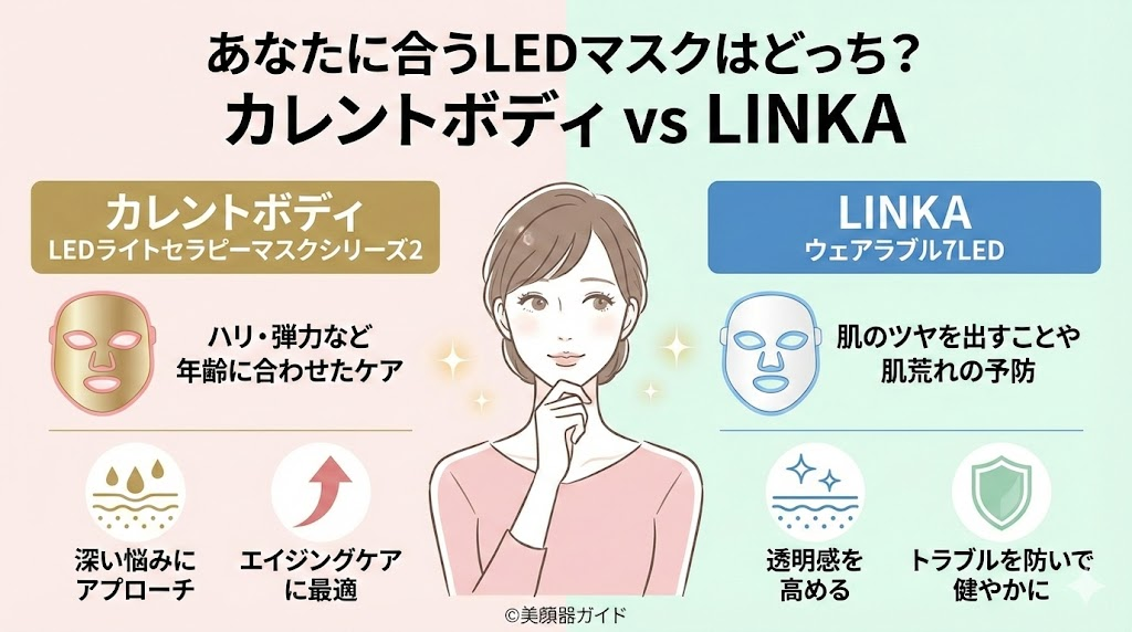カレントボディLEDライトセラピーマスクシリーズ2とLINKAウェアラブル7LEDマスク-比較-肌悩み