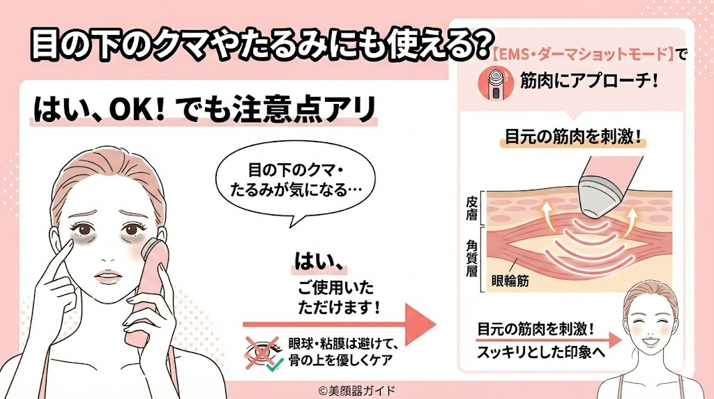 目の下のクマやたるみにも使えますか？