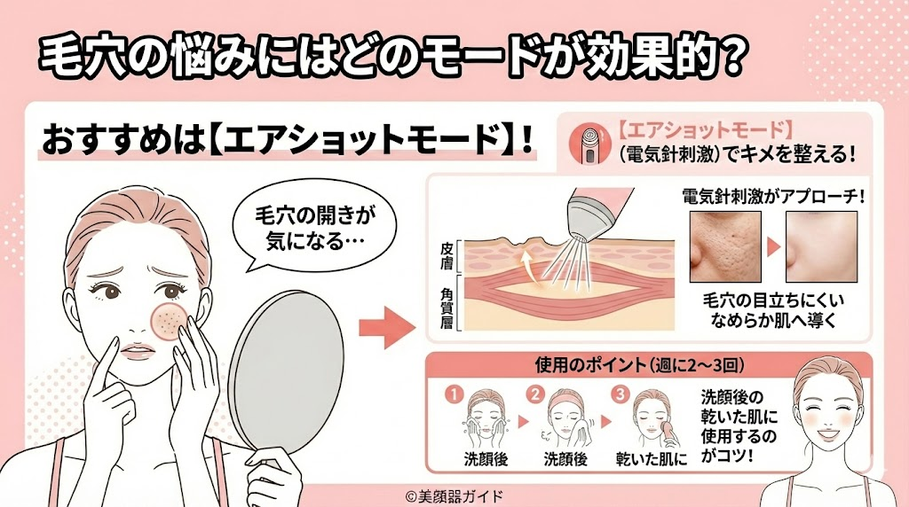 毛穴の悩みにはどのモードが効果的ですか？